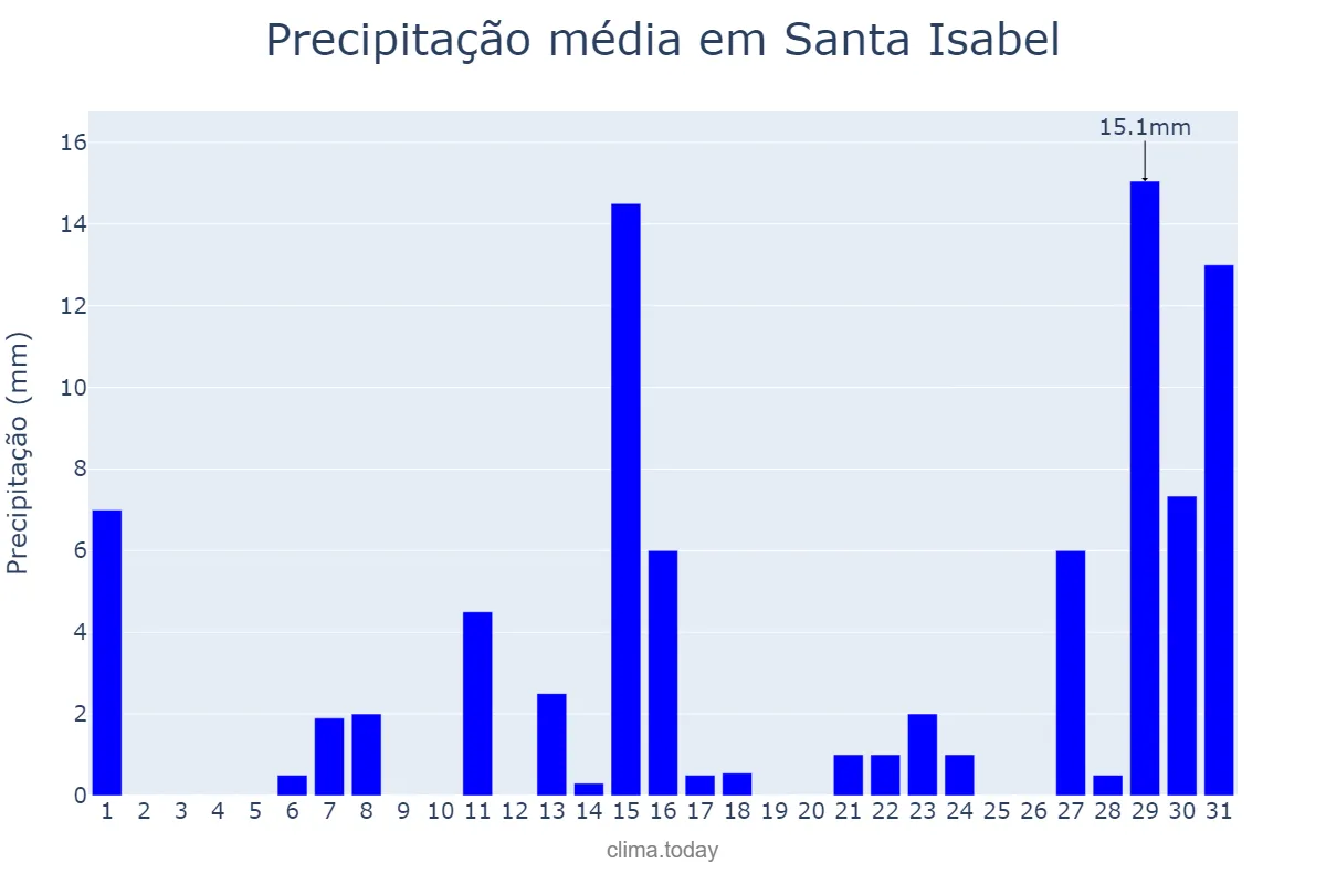 Precipitação em dezembro em Santa Isabel, SP, BR