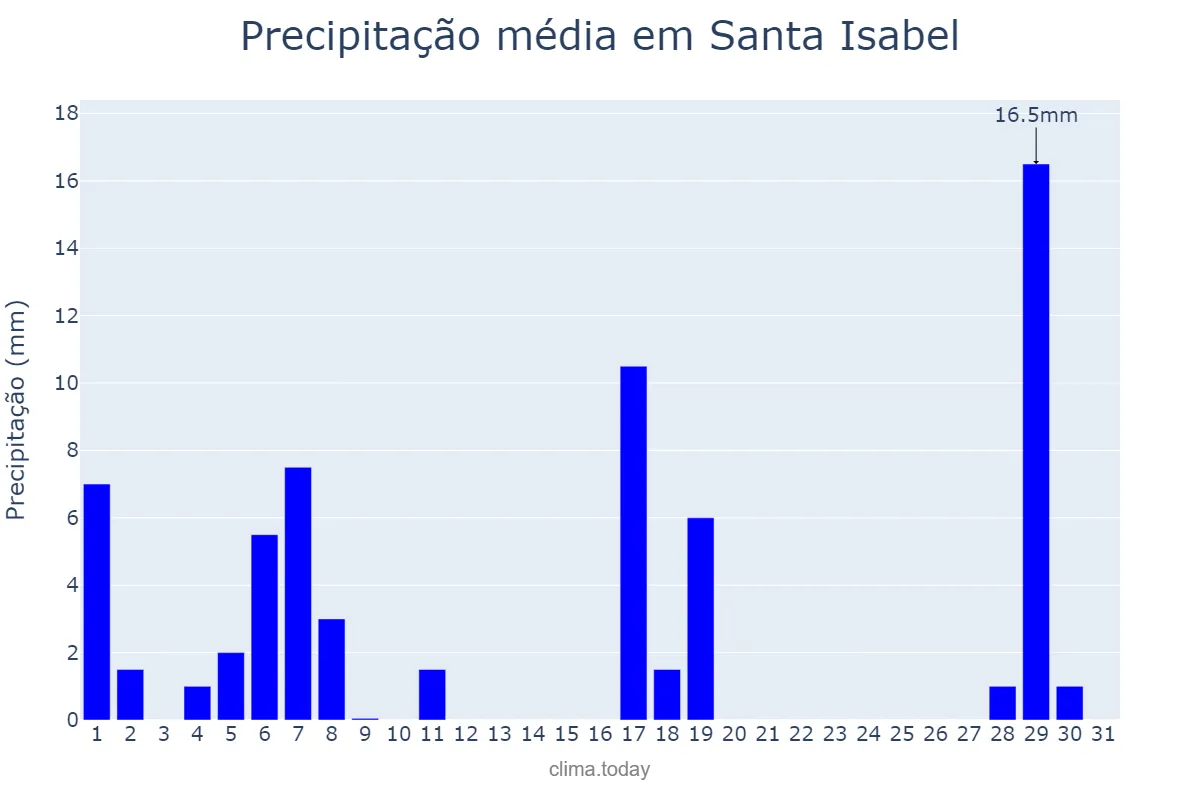 Precipitação em marco em Santa Isabel, SP, BR