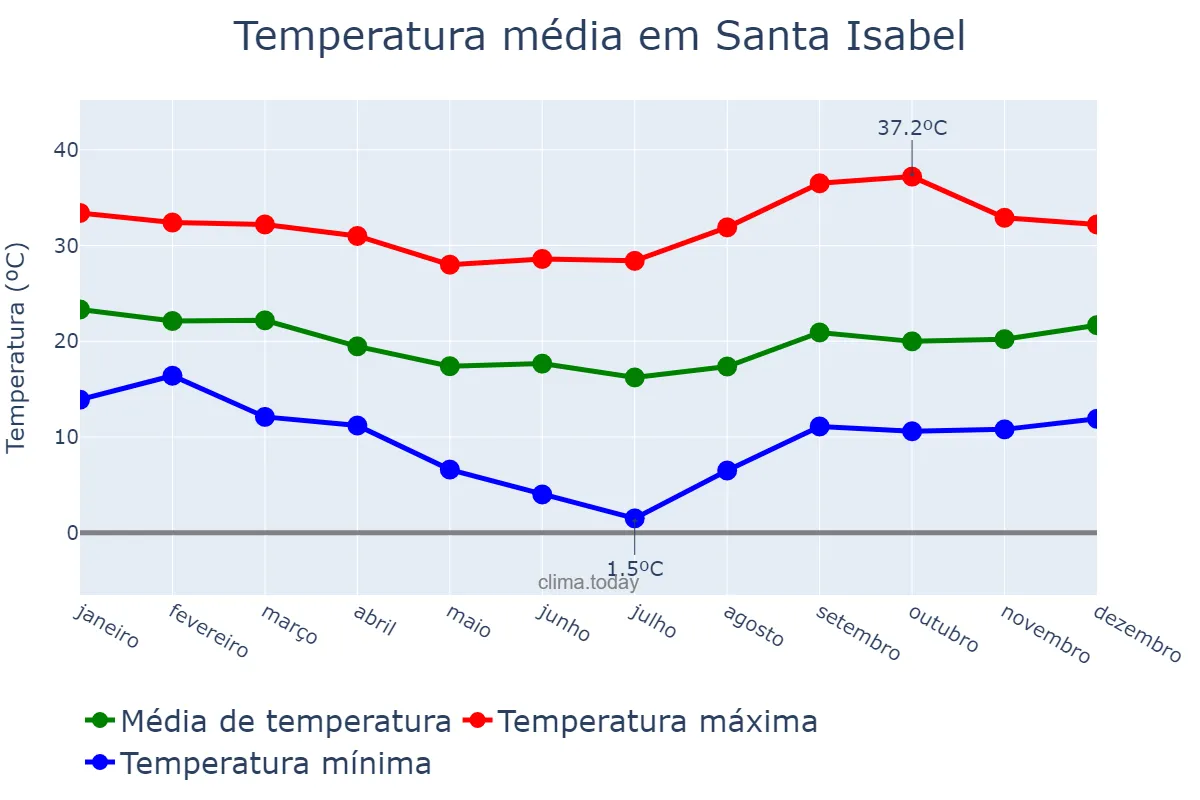 Temperatura anual em Santa Isabel, SP, BR