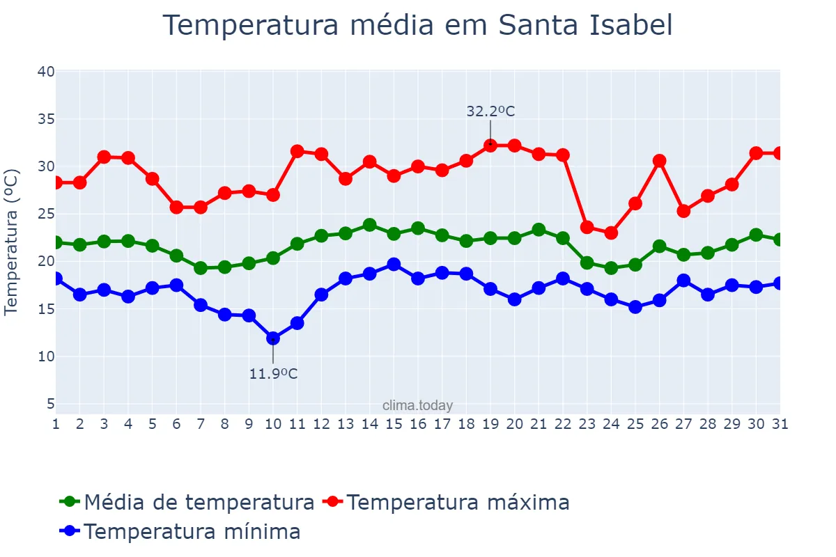 Temperatura em dezembro em Santa Isabel, SP, BR