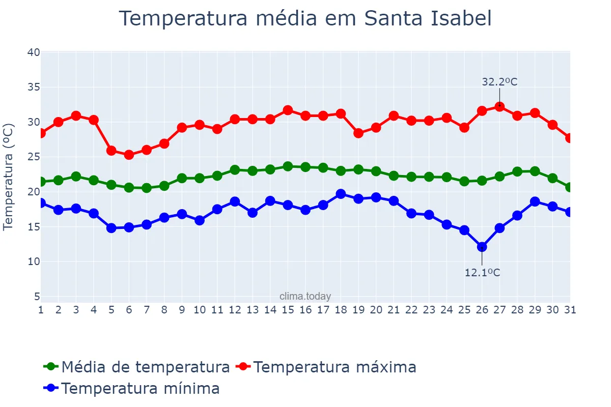 Temperatura em marco em Santa Isabel, SP, BR