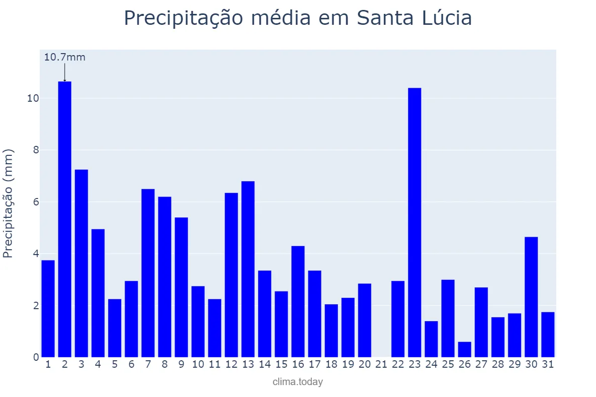 Precipitação em janeiro em Santa Lúcia, SP, BR
