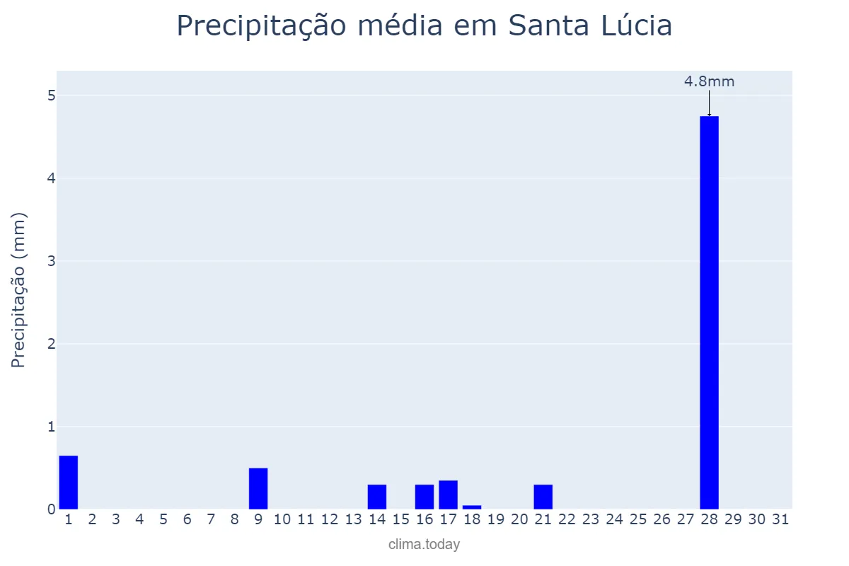 Precipitação em julho em Santa Lúcia, SP, BR