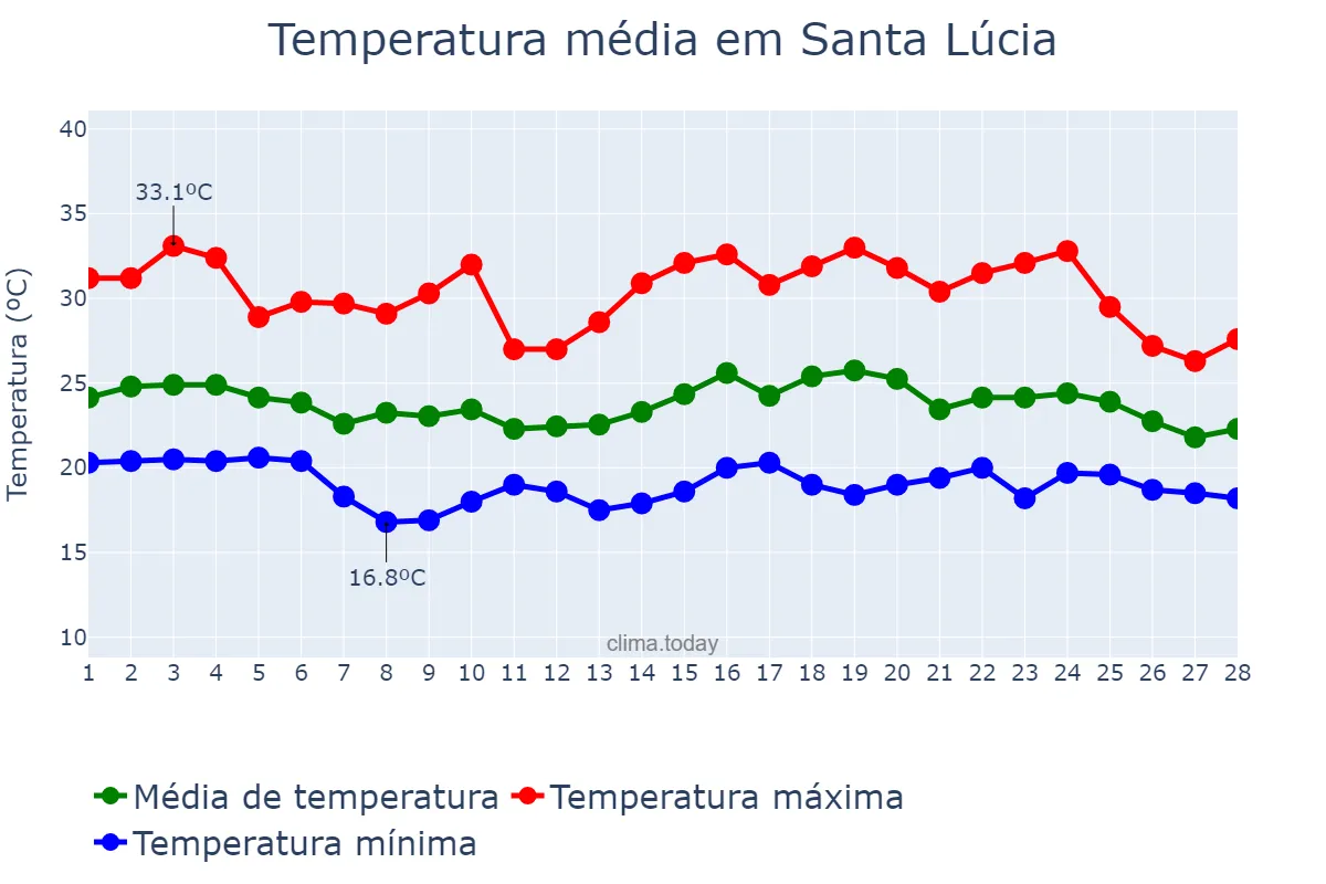 Temperatura em fevereiro em Santa Lúcia, SP, BR