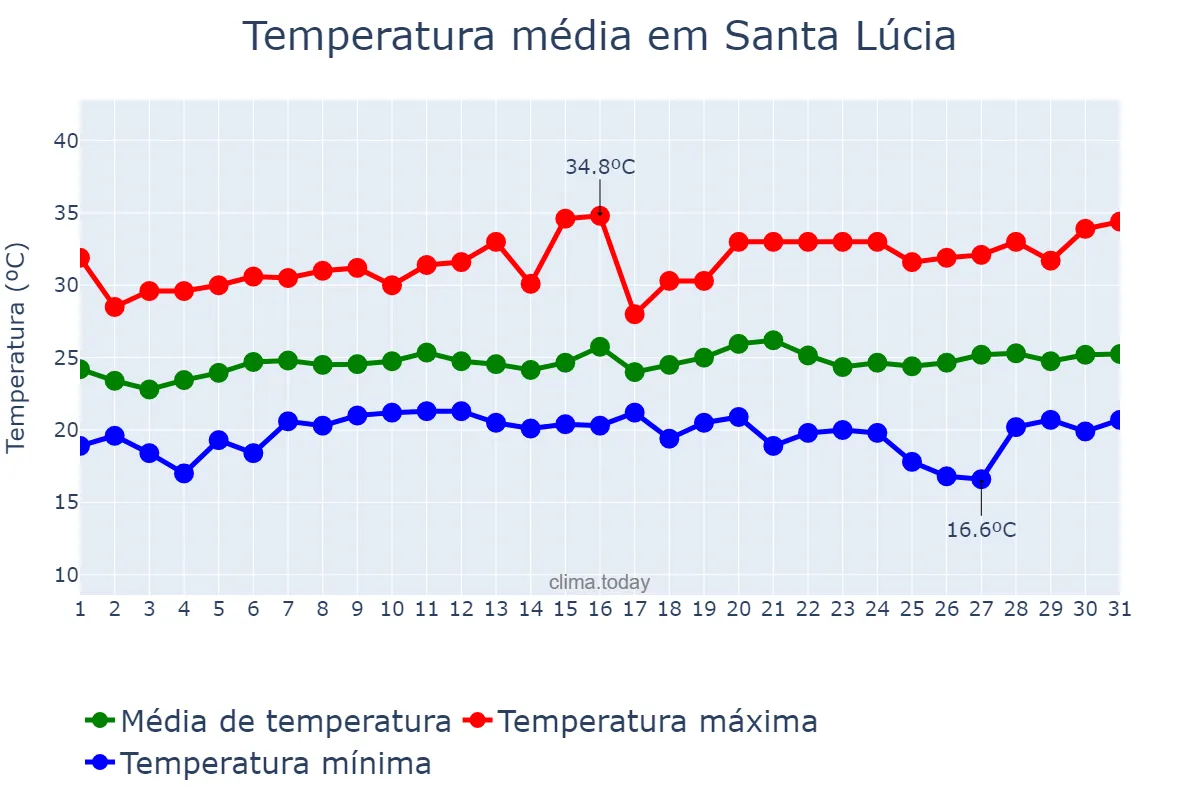 Temperatura em janeiro em Santa Lúcia, SP, BR