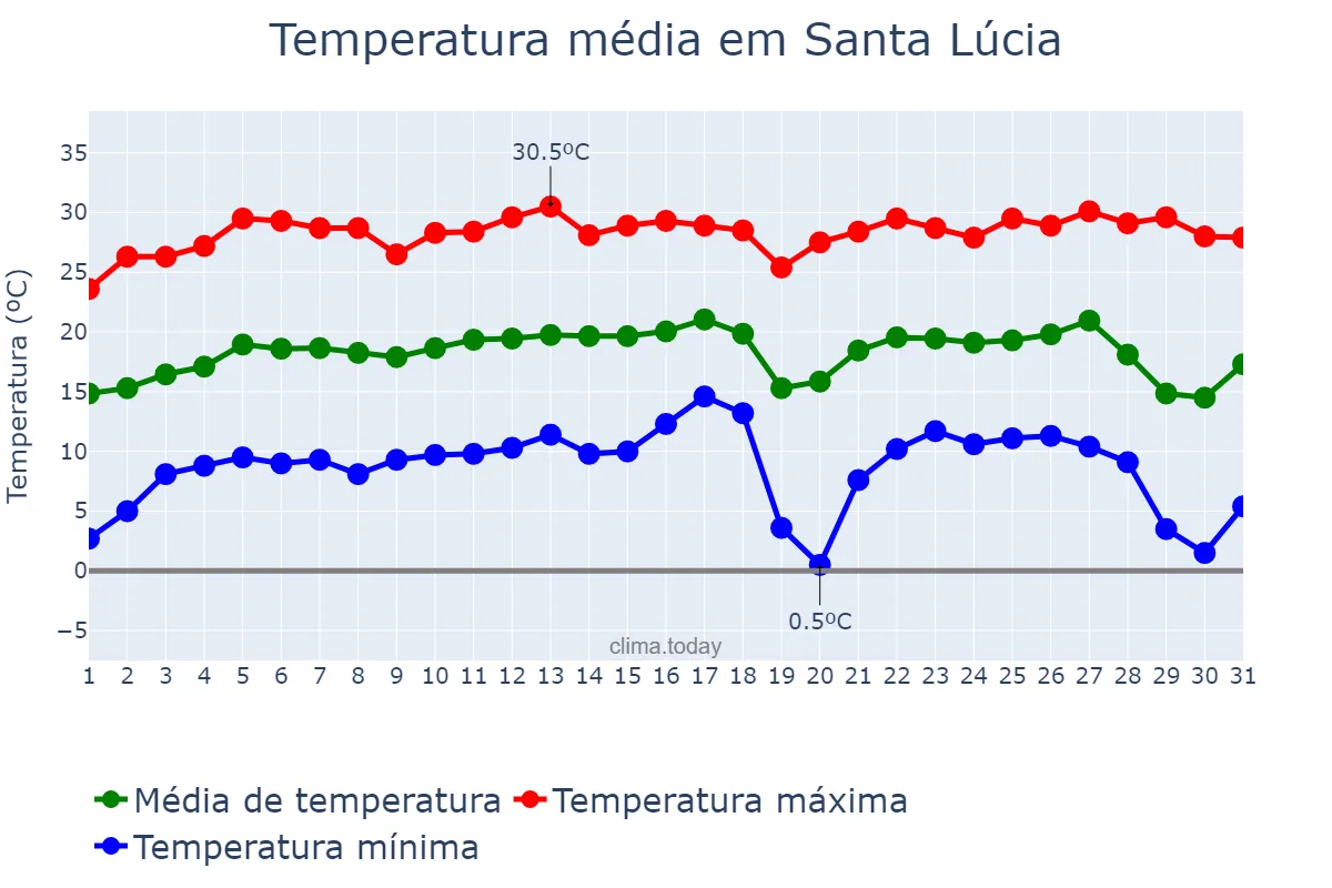 Temperatura em julho em Santa Lúcia, SP, BR
