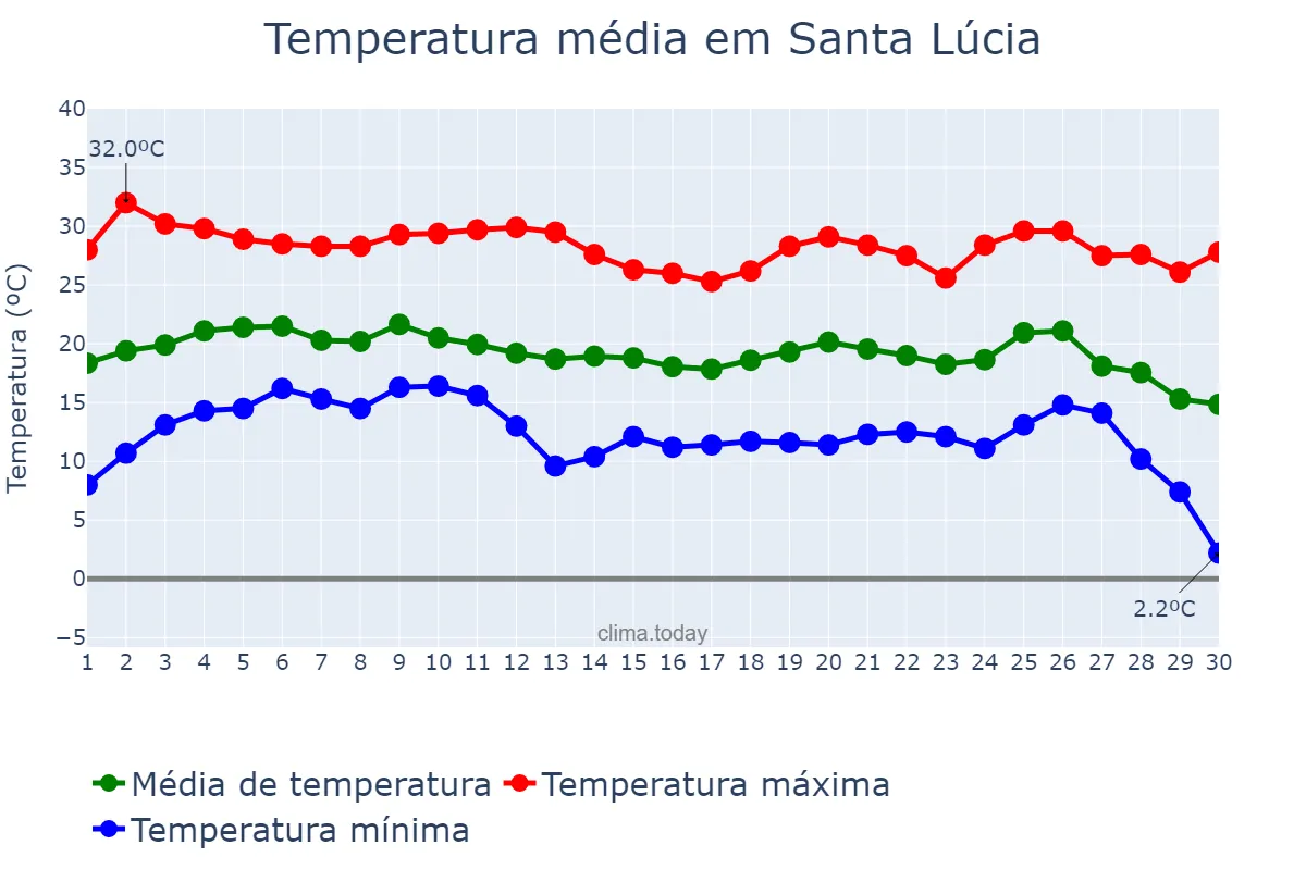 Temperatura em junho em Santa Lúcia, SP, BR