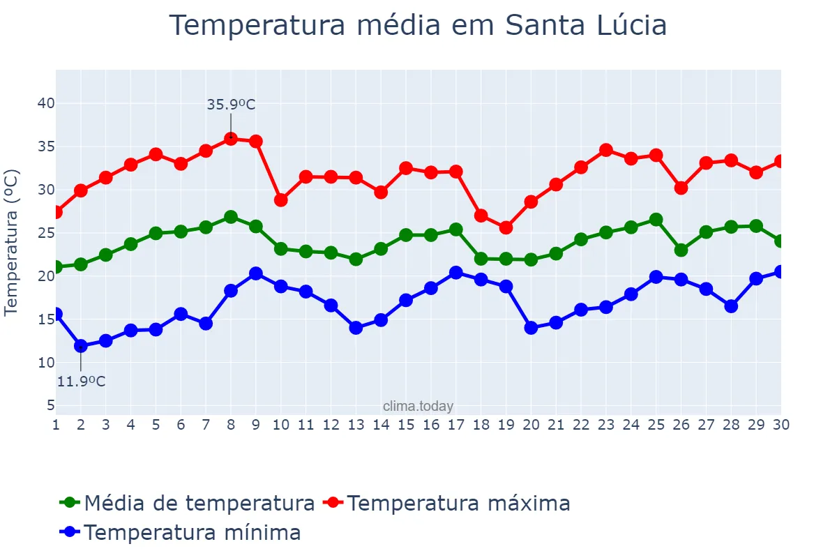 Temperatura em novembro em Santa Lúcia, SP, BR