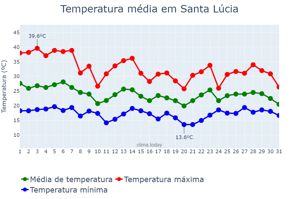 Temperatura em outubro em Santa Lúcia, SP, BR