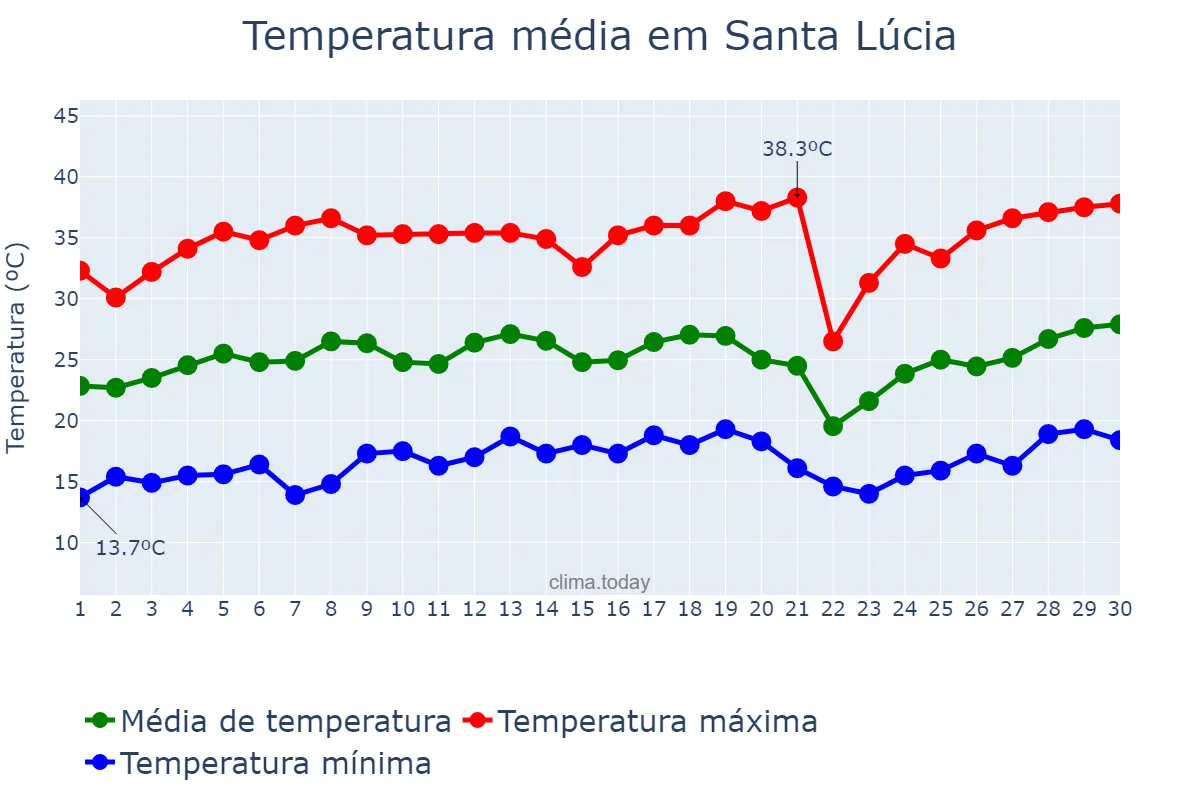 Temperatura em setembro em Santa Lúcia, SP, BR