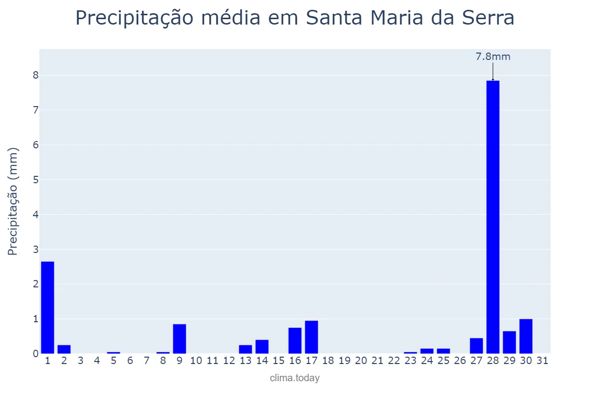 Precipitação em julho em Santa Maria da Serra, SP, BR