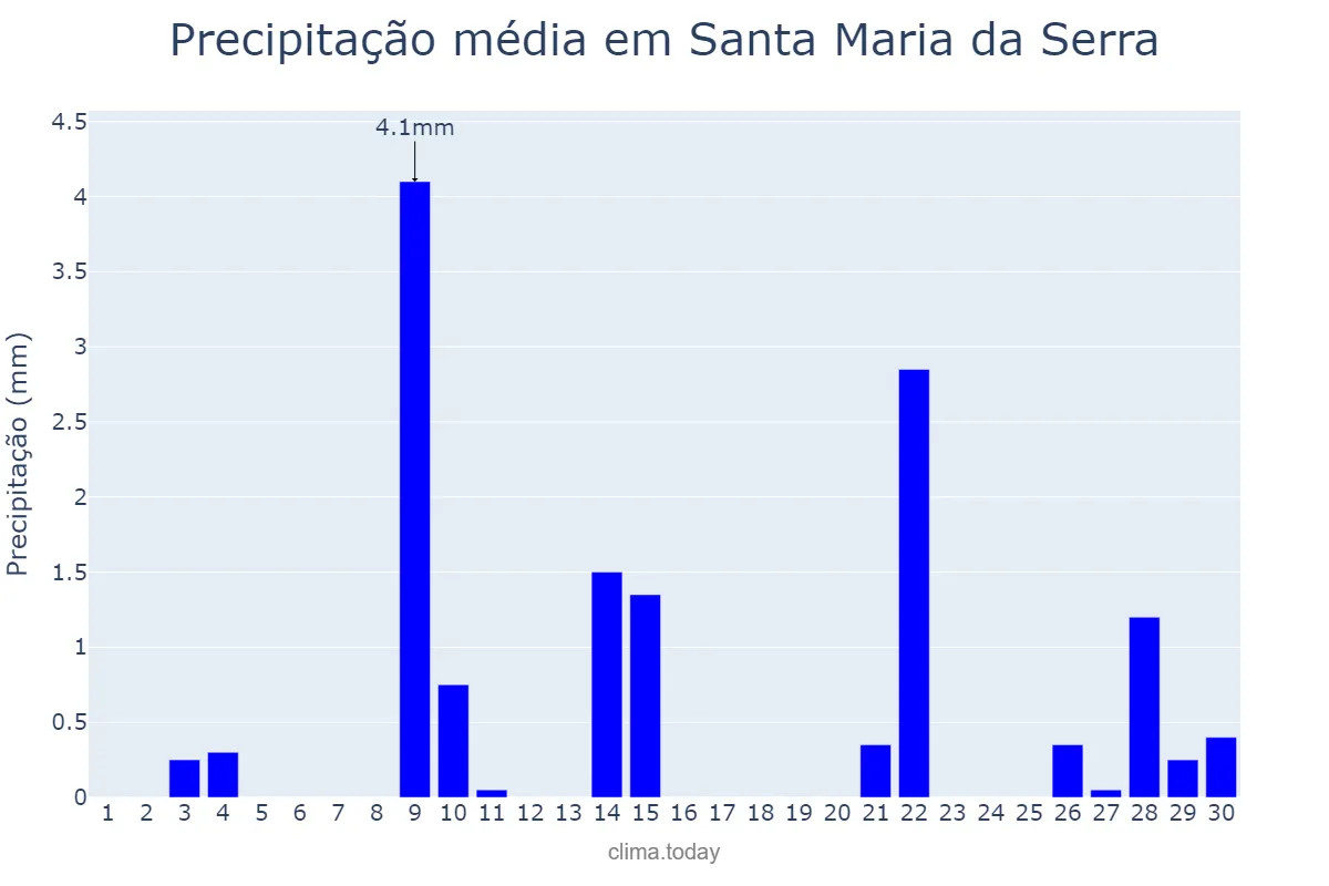 Precipitação em setembro em Santa Maria da Serra, SP, BR
