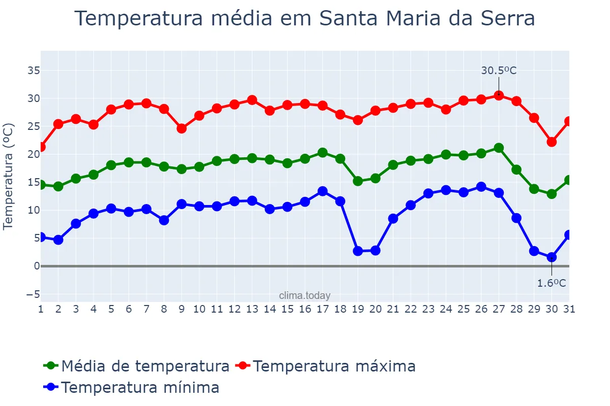 Temperatura em julho em Santa Maria da Serra, SP, BR
