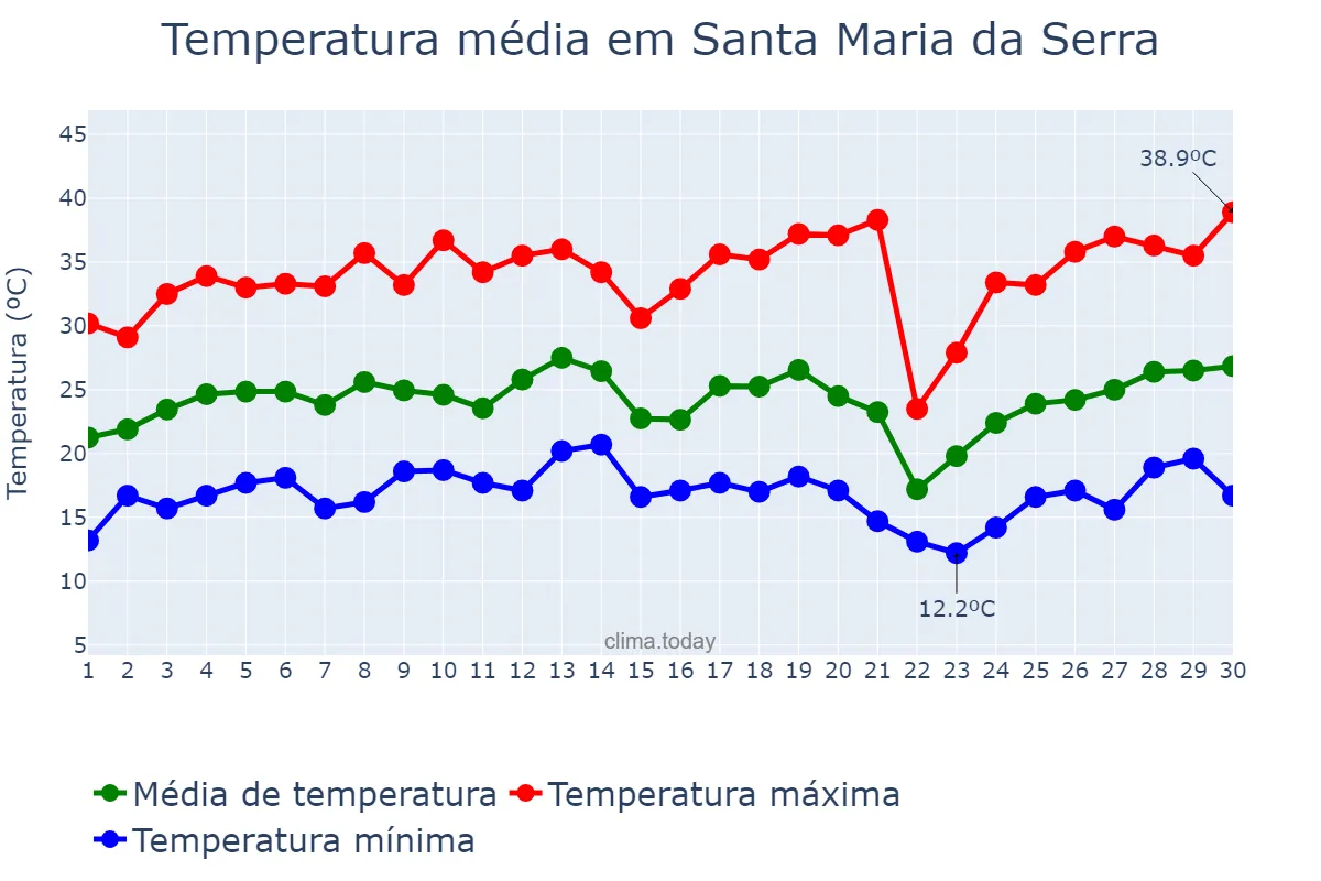 Temperatura em setembro em Santa Maria da Serra, SP, BR