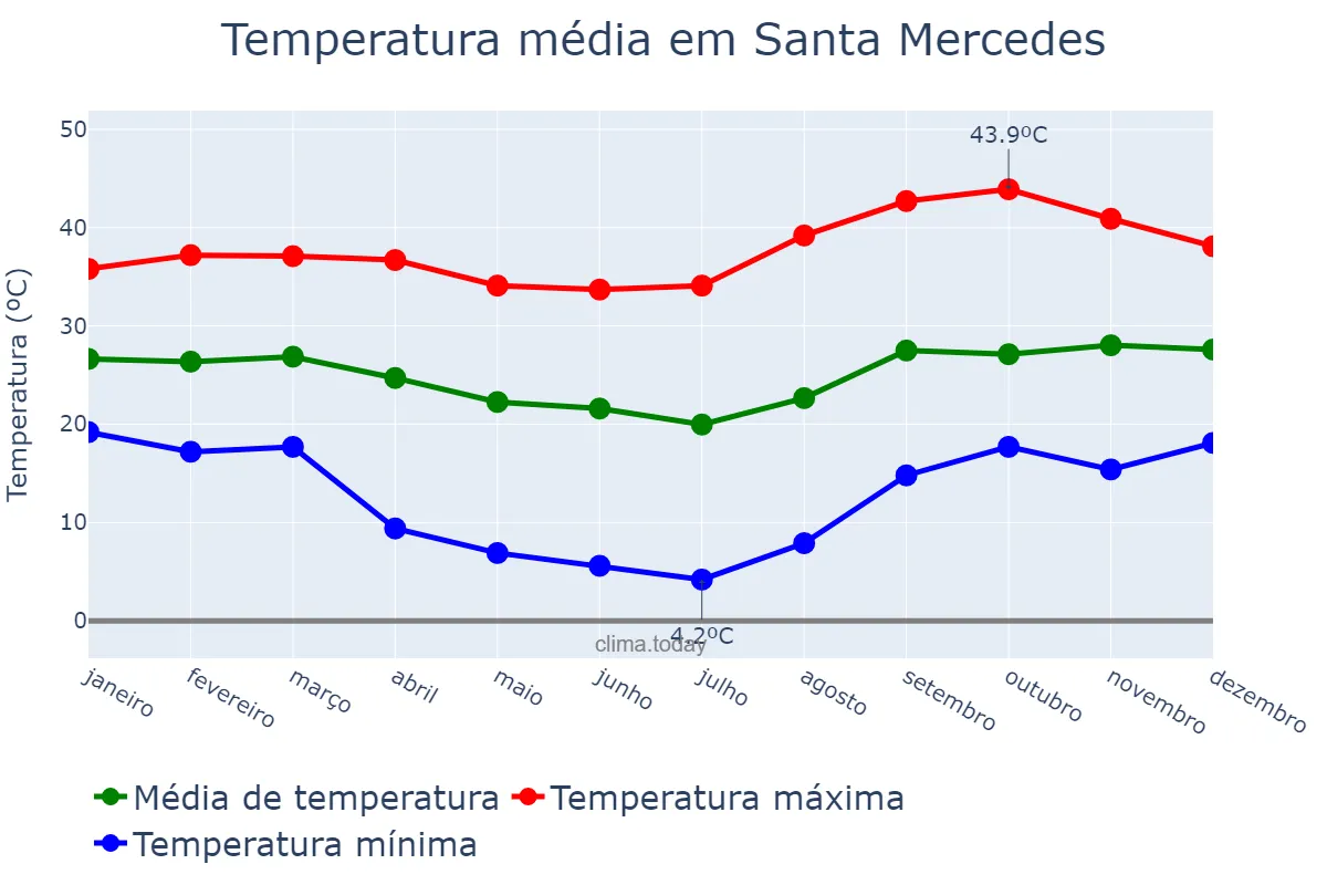 Temperatura anual em Santa Mercedes, SP, BR