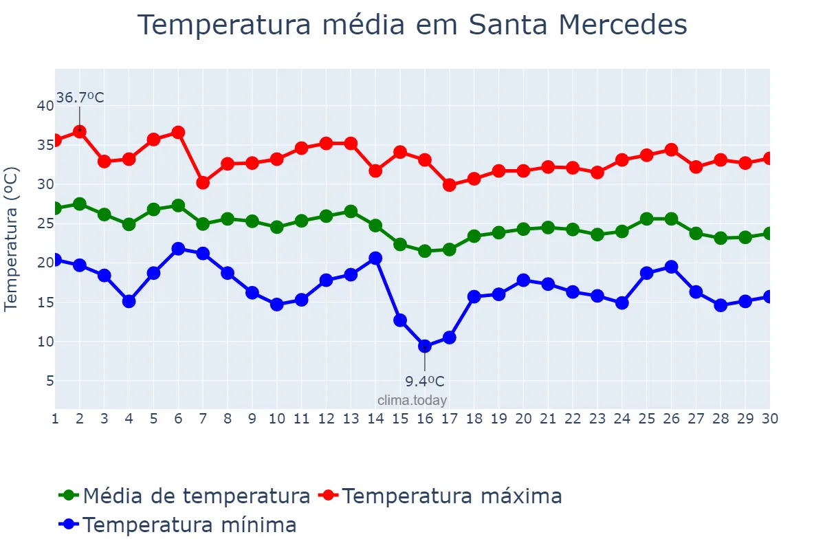 Temperatura em abril em Santa Mercedes, SP, BR