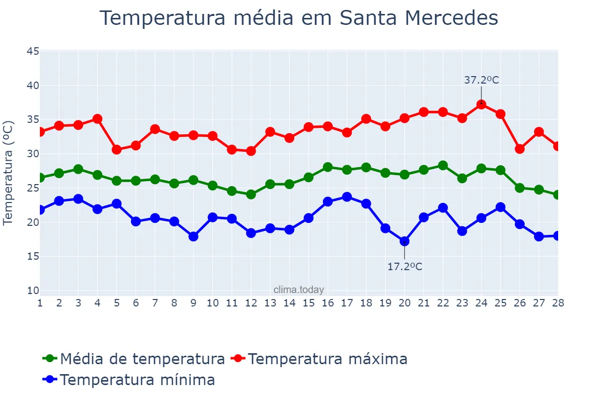 Temperatura em fevereiro em Santa Mercedes, SP, BR