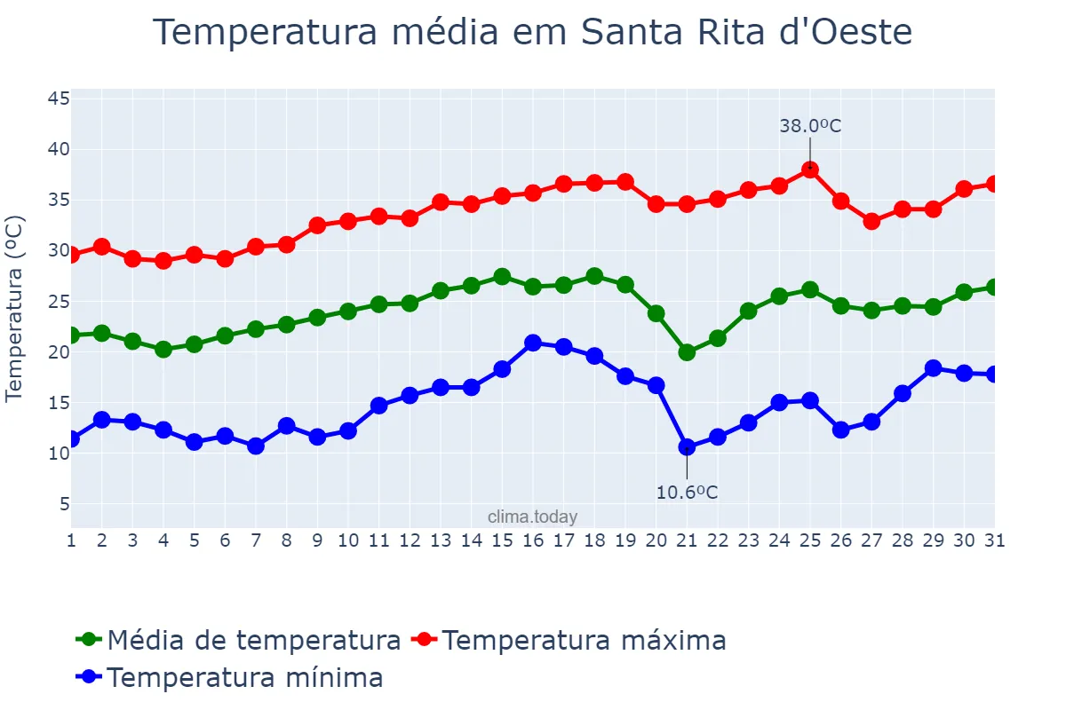 Temperatura em agosto em Santa Rita d'Oeste, SP, BR