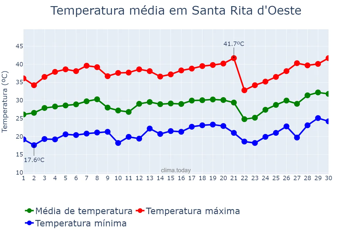 Temperatura em setembro em Santa Rita d'Oeste, SP, BR