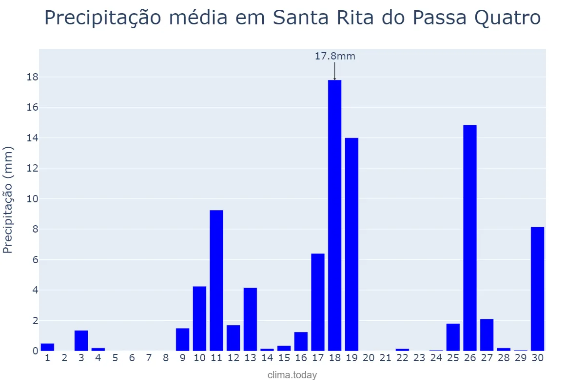 Precipitação em novembro em Santa Rita do Passa Quatro, SP, BR