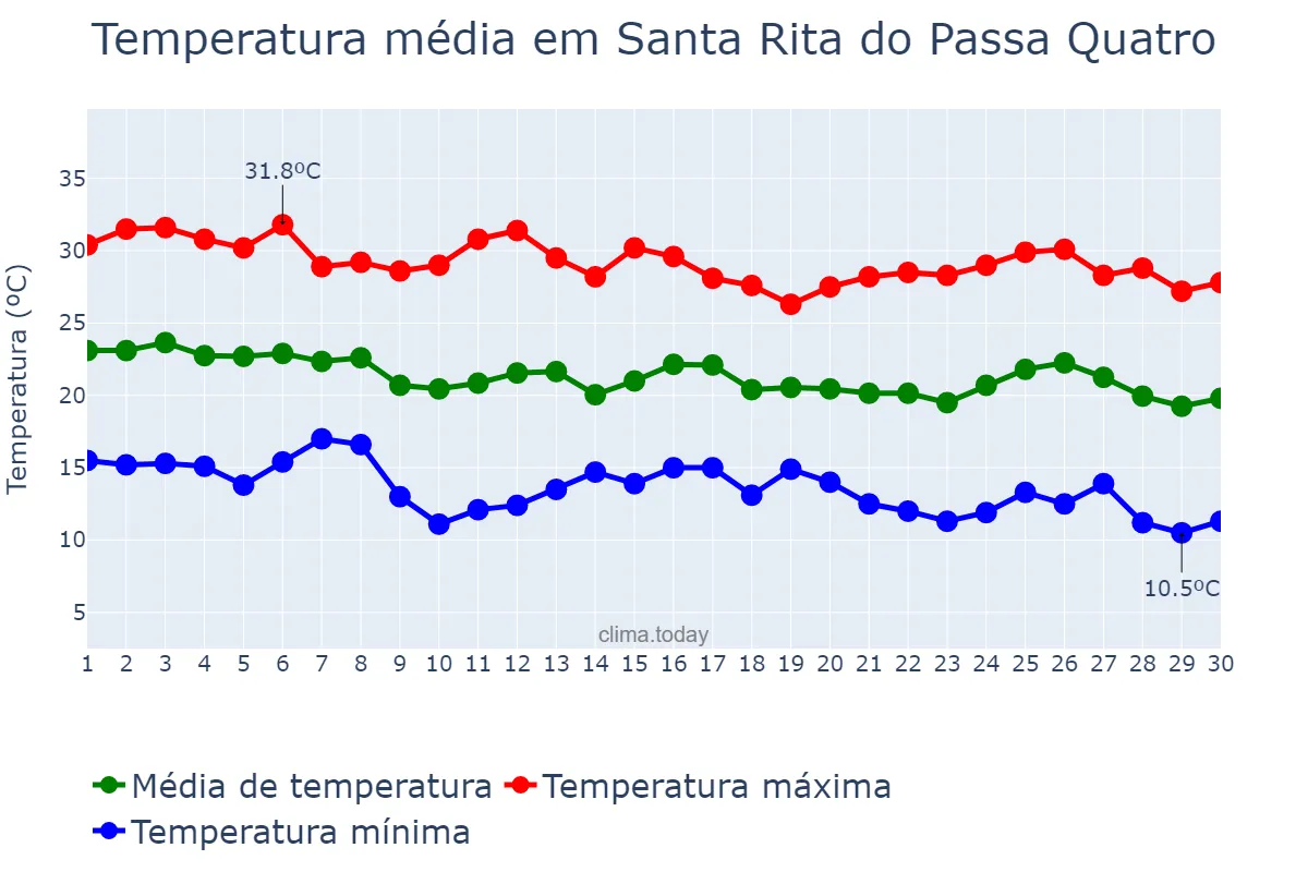 Temperatura em abril em Santa Rita do Passa Quatro, SP, BR