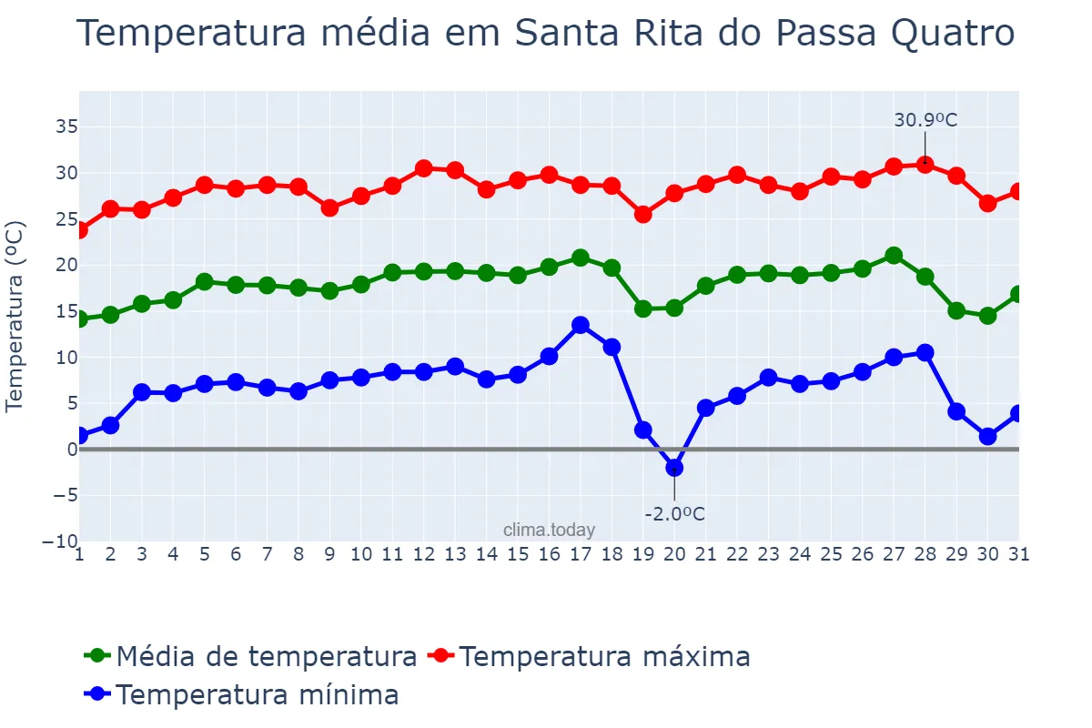 Temperatura em julho em Santa Rita do Passa Quatro, SP, BR