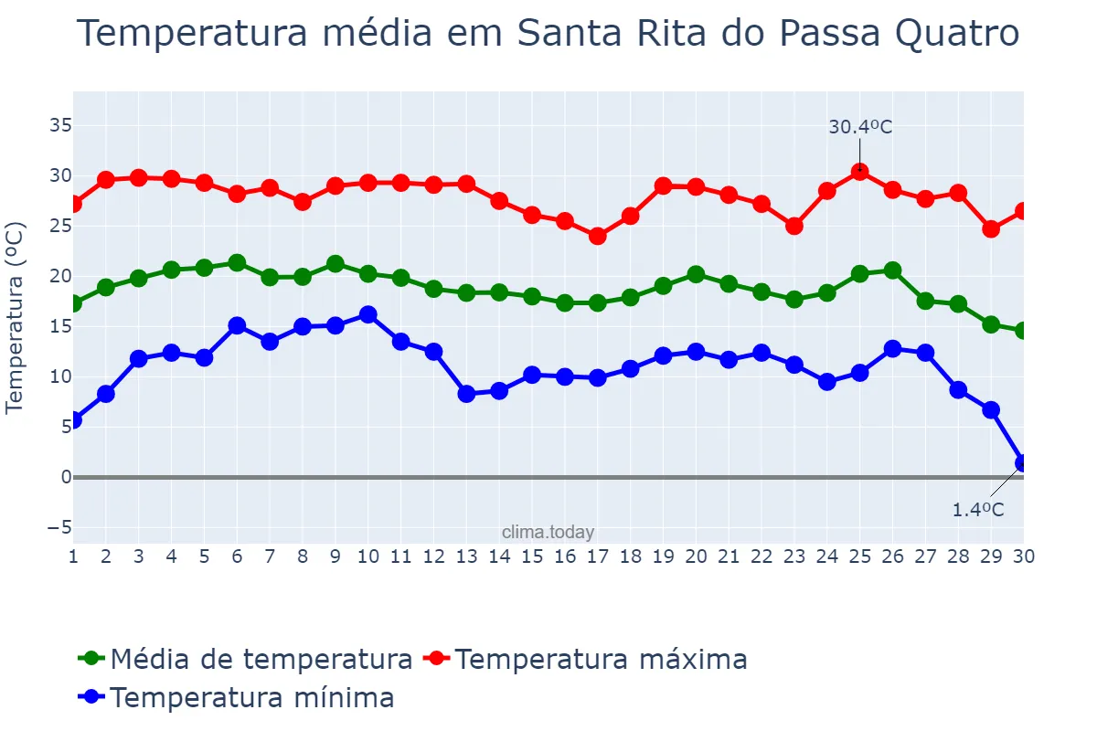 Temperatura em junho em Santa Rita do Passa Quatro, SP, BR
