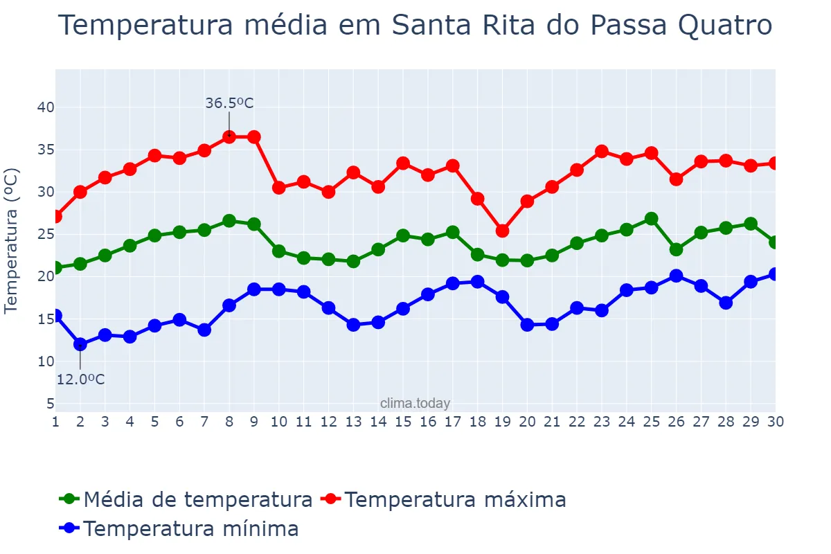 Temperatura em novembro em Santa Rita do Passa Quatro, SP, BR