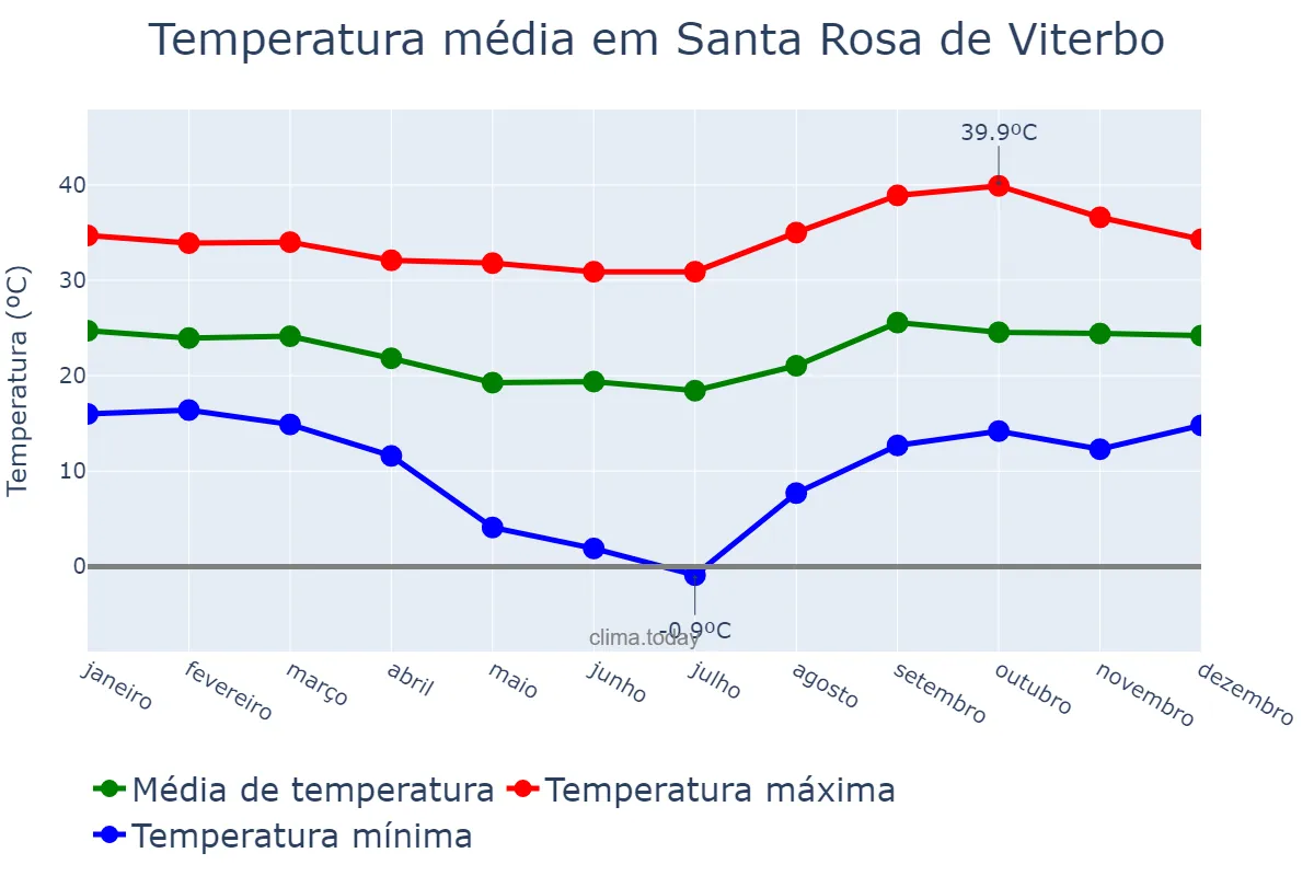 Temperatura anual em Santa Rosa de Viterbo, SP, BR