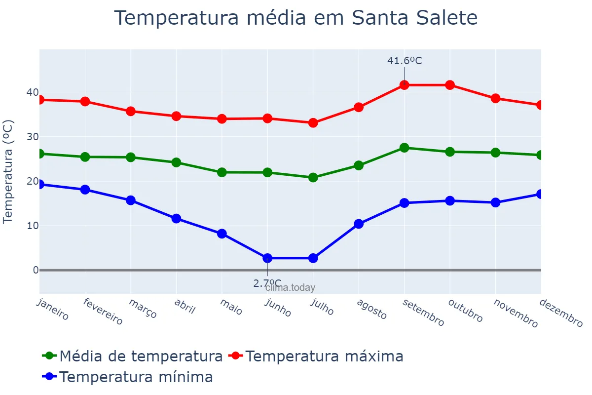 Temperatura anual em Santa Salete, SP, BR
