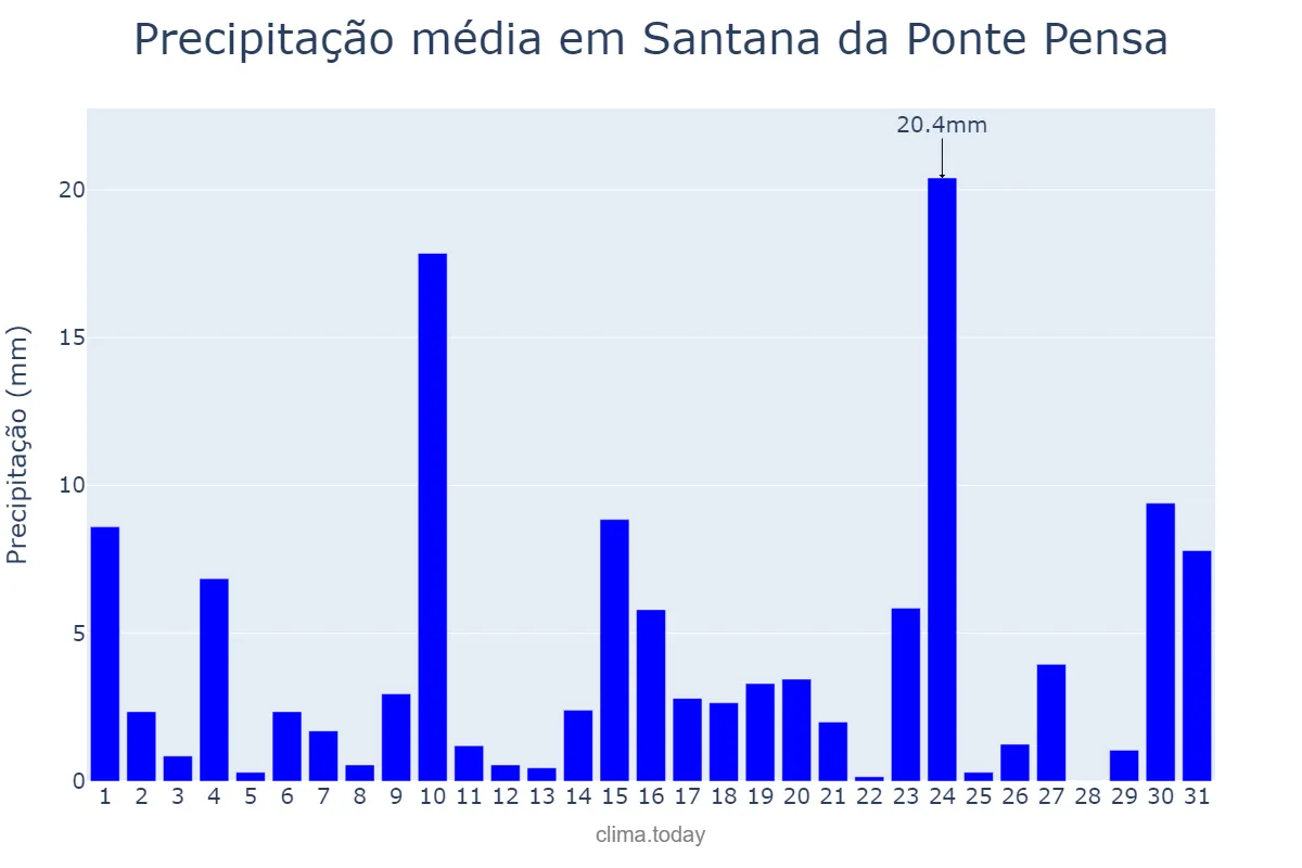 Precipitação em outubro em Santana da Ponte Pensa, SP, BR
