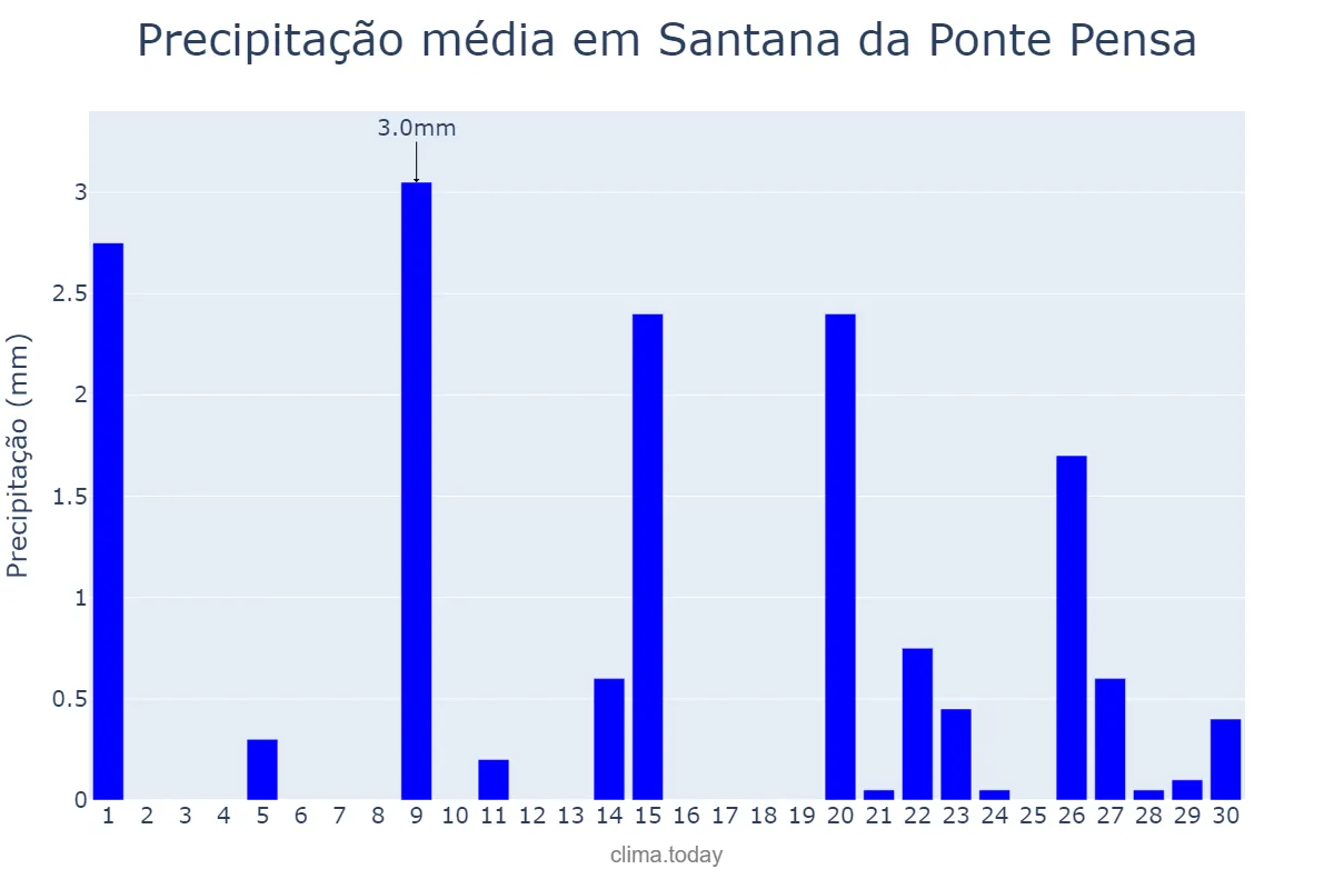 Precipitação em setembro em Santana da Ponte Pensa, SP, BR