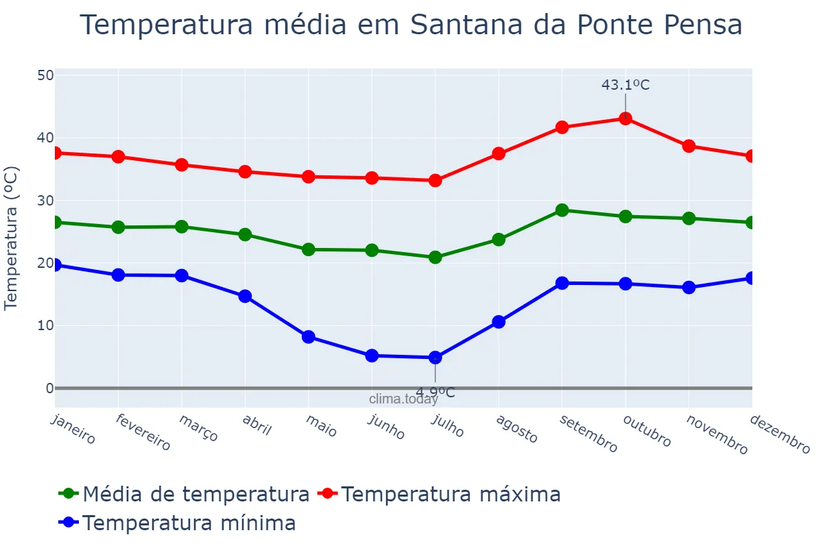 Temperatura anual em Santana da Ponte Pensa, SP, BR
