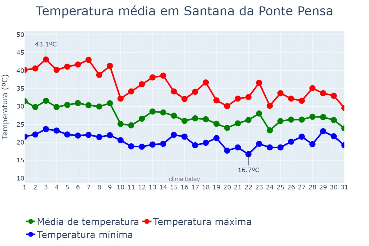 Temperatura em outubro em Santana da Ponte Pensa, SP, BR