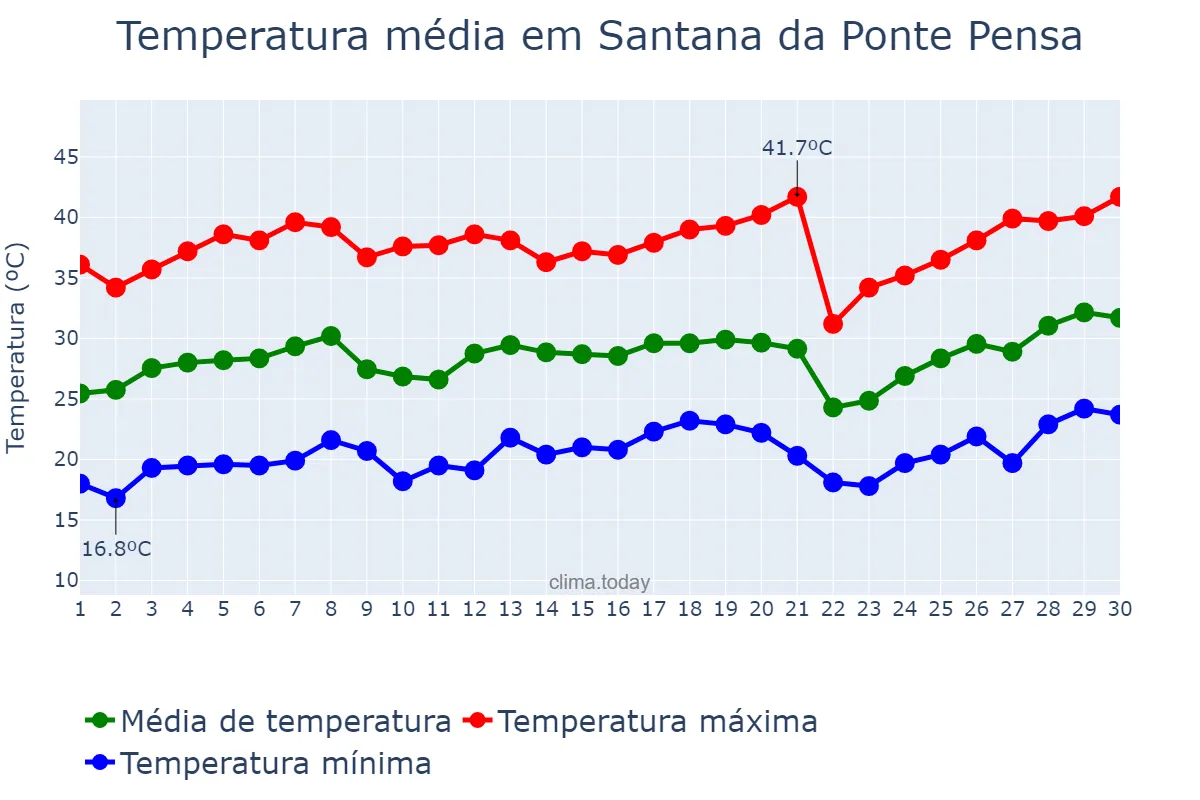 Temperatura em setembro em Santana da Ponte Pensa, SP, BR