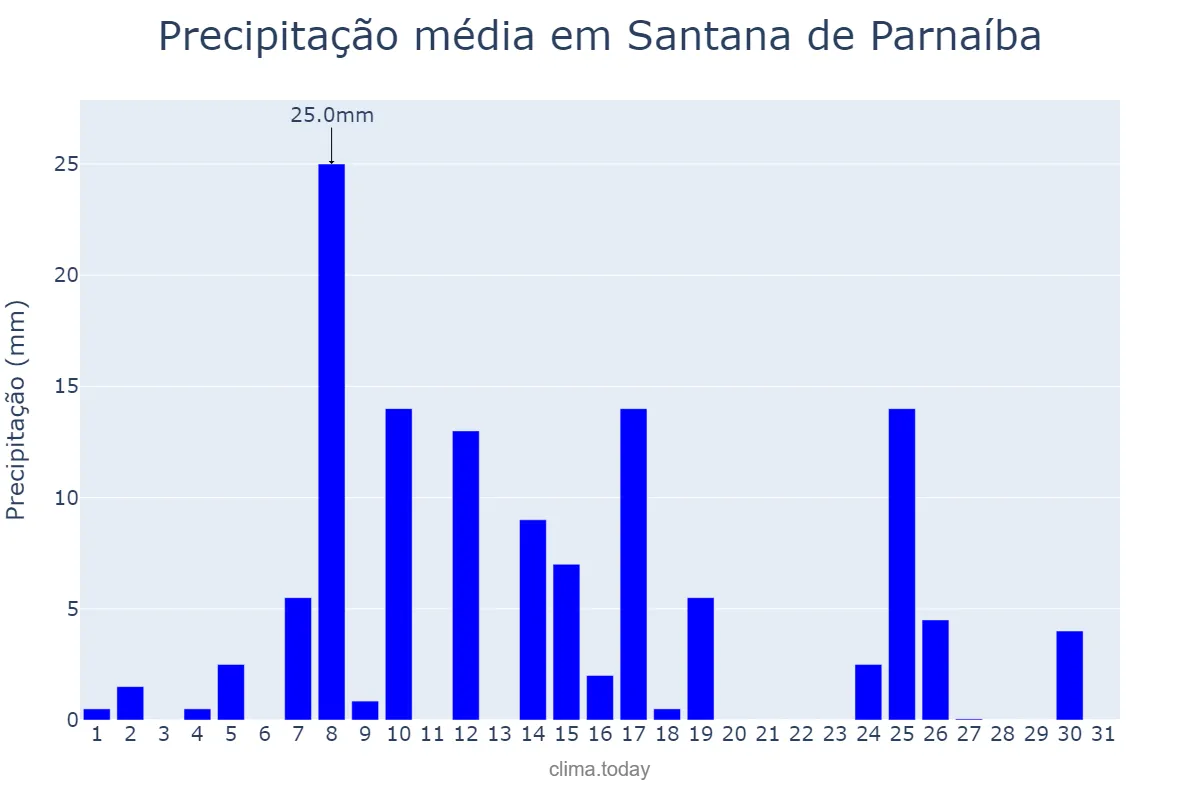 Precipitação em janeiro em Santana de Parnaíba, SP, BR