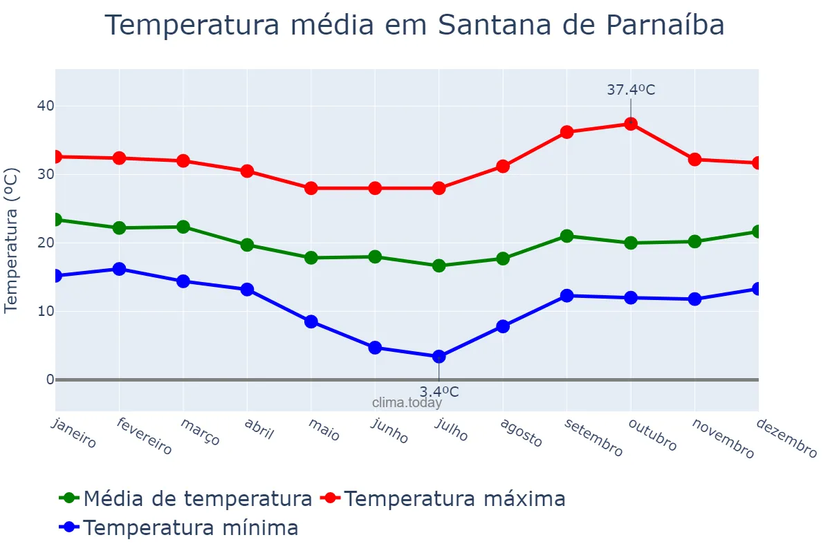 Temperatura anual em Santana de Parnaíba, SP, BR