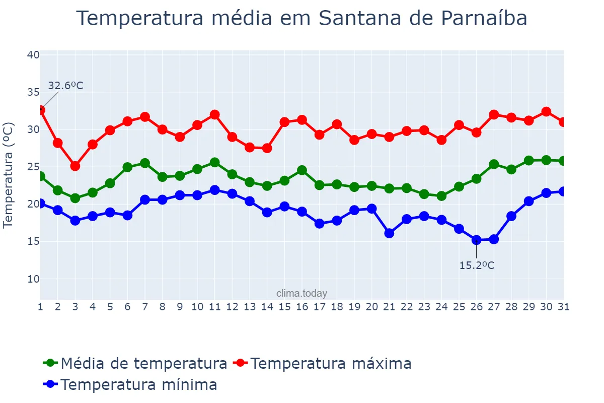 Temperatura em janeiro em Santana de Parnaíba, SP, BR