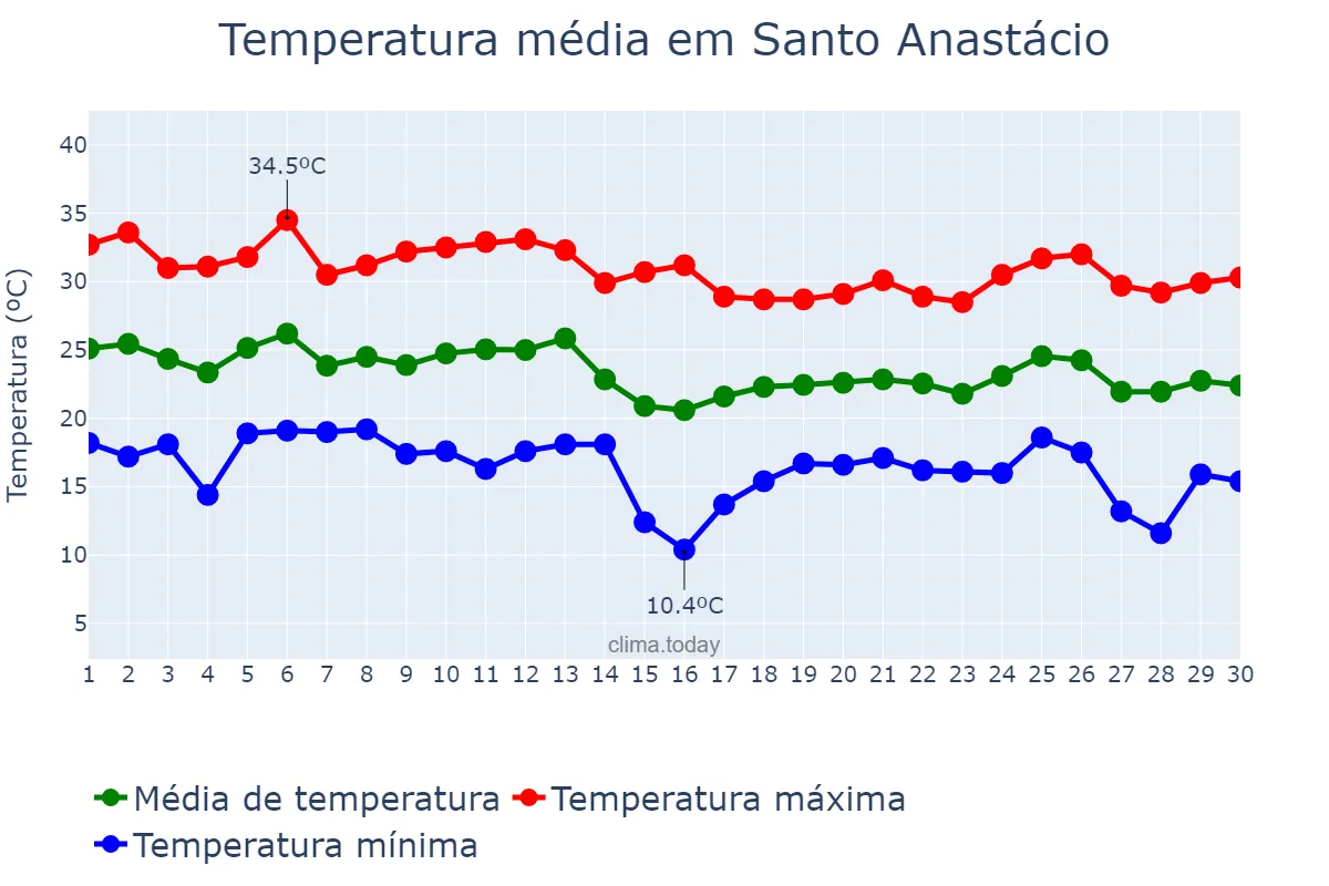 Temperatura em abril em Santo Anastácio, SP, BR