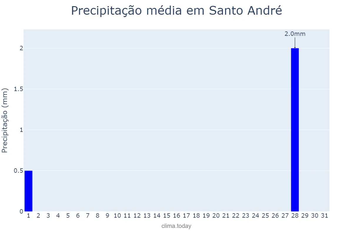 Precipitação em julho em Santo André, SP, BR