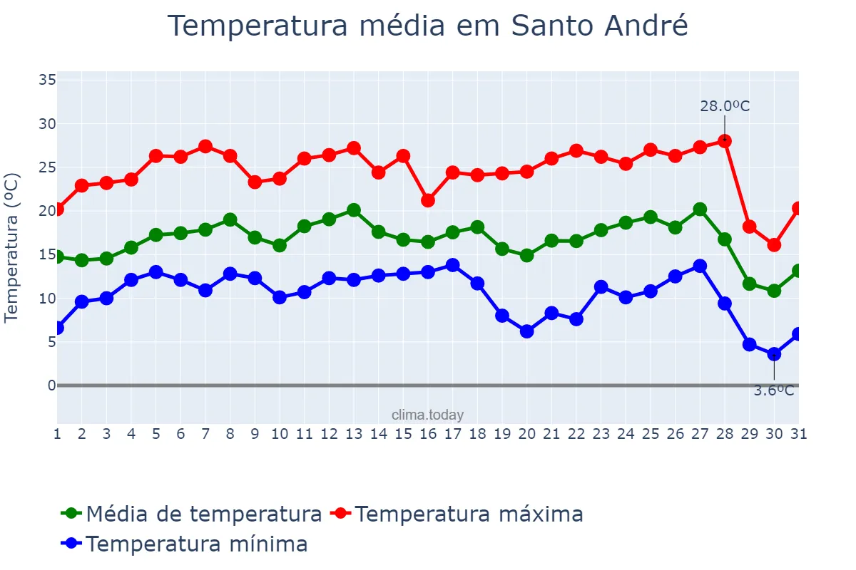 Temperatura em julho em Santo André, SP, BR