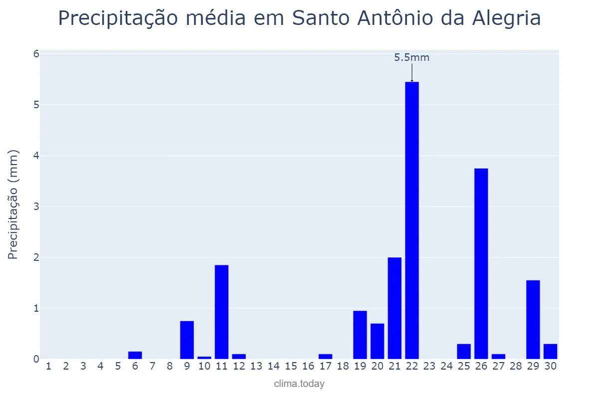 Precipitação em setembro em Santo Antônio da Alegria, SP, BR