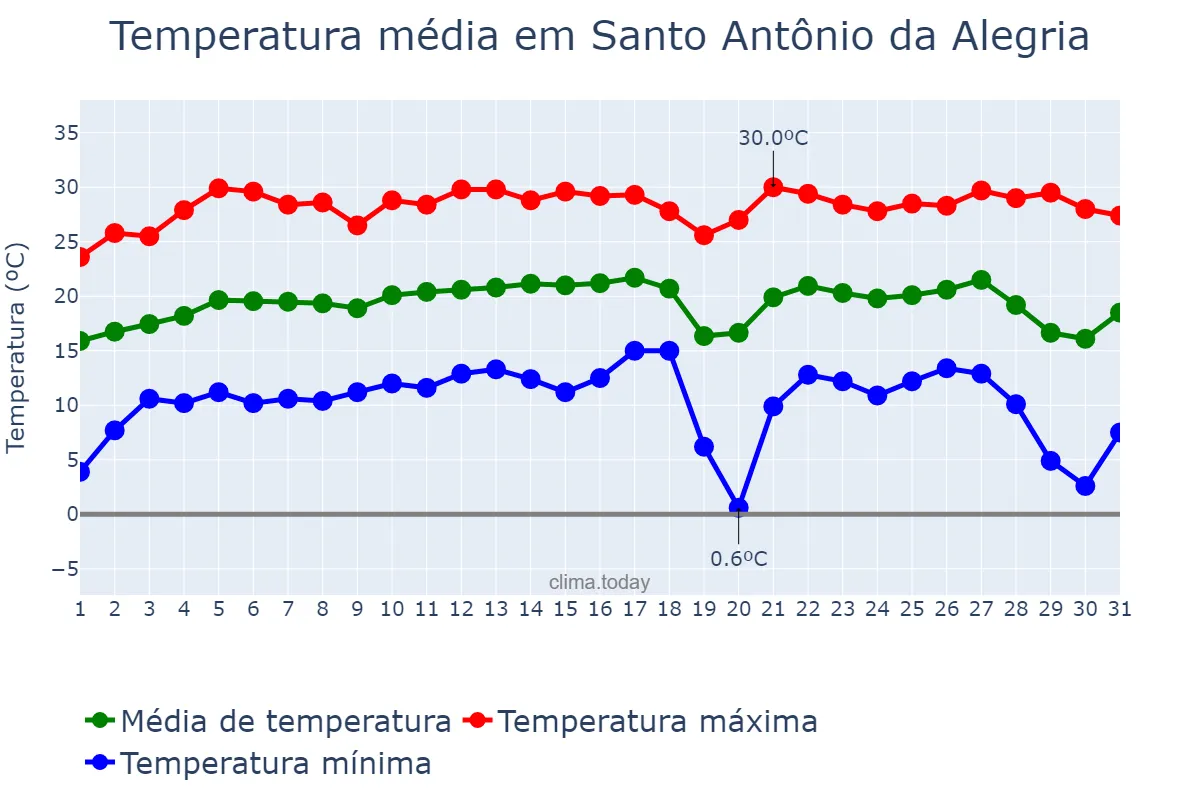 Temperatura em julho em Santo Antônio da Alegria, SP, BR
