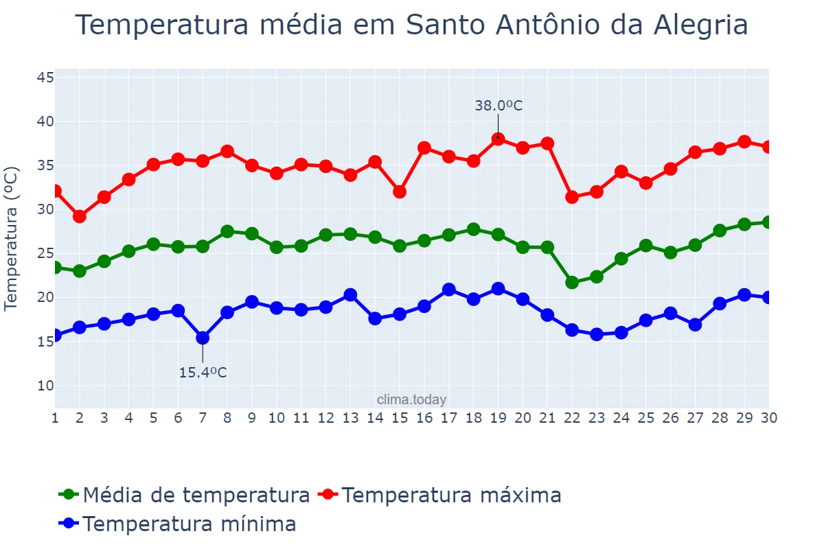 Temperatura em setembro em Santo Antônio da Alegria, SP, BR