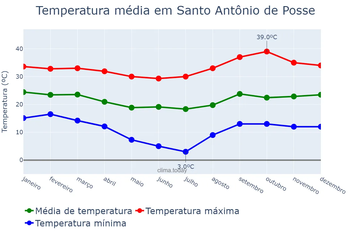 Temperatura anual em Santo Antônio de Posse, SP, BR