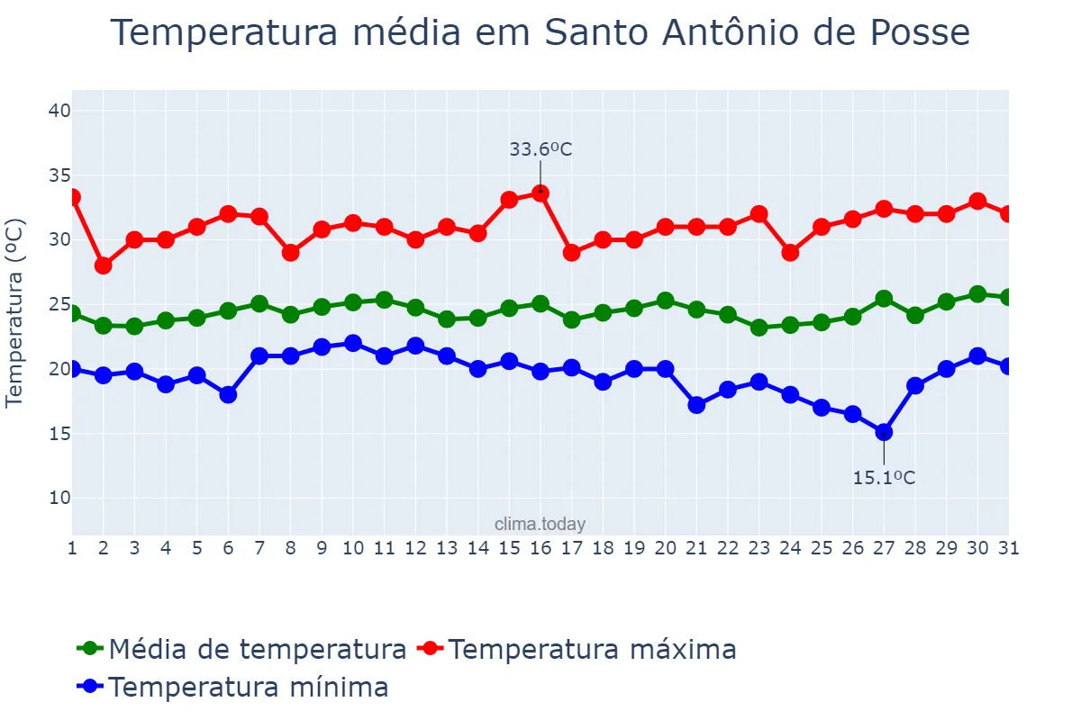 Temperatura em janeiro em Santo Antônio de Posse, SP, BR