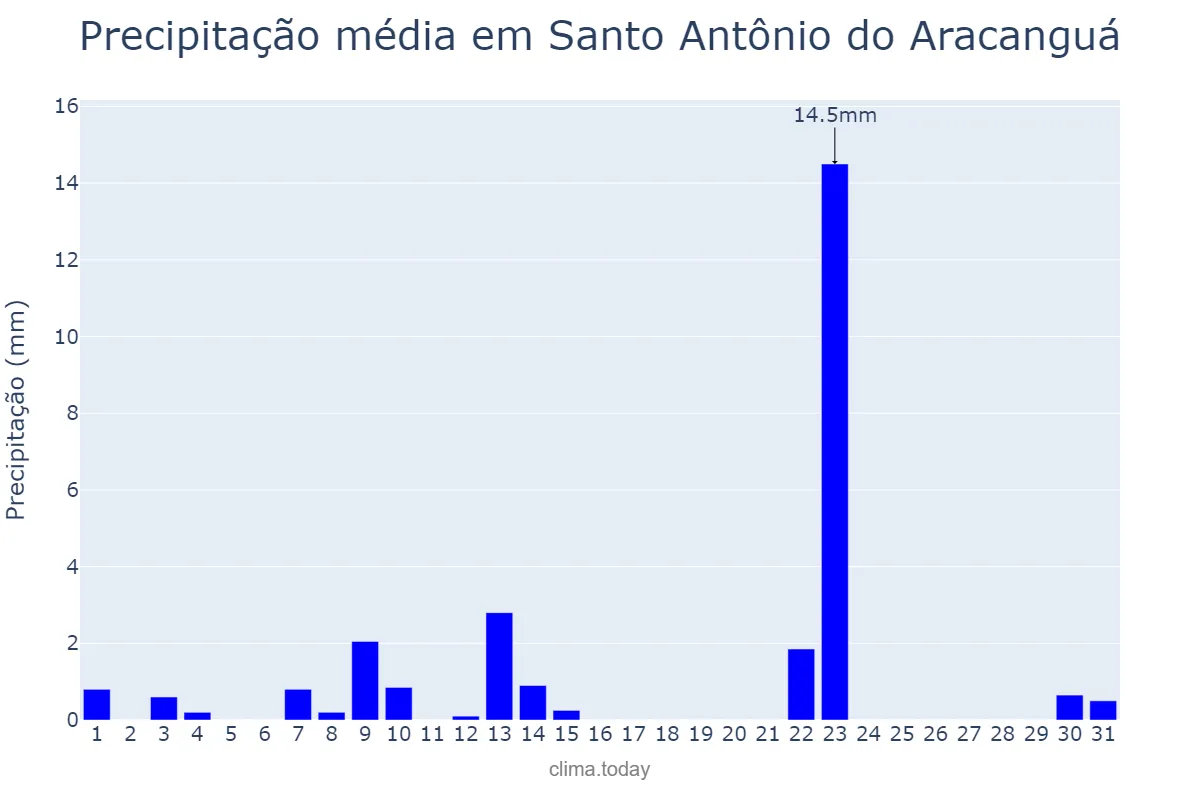 Precipitação em maio em Santo Antônio do Aracanguá, SP, BR