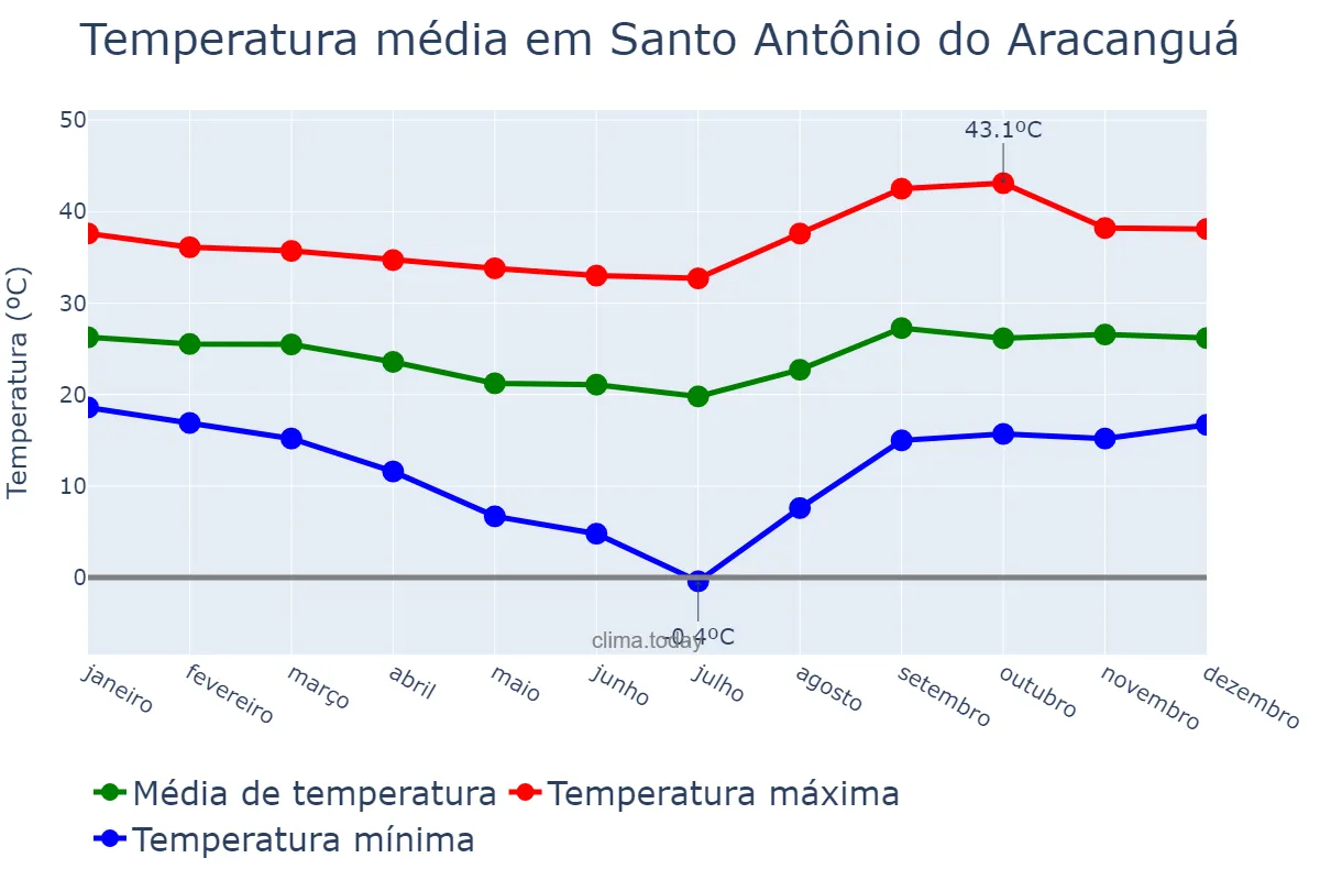 Temperatura anual em Santo Antônio do Aracanguá, SP, BR