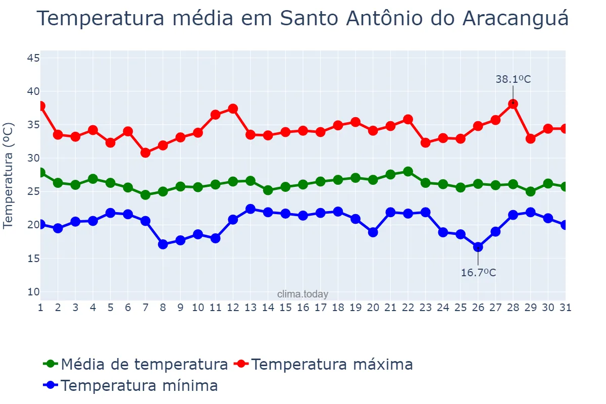 Temperatura em dezembro em Santo Antônio do Aracanguá, SP, BR