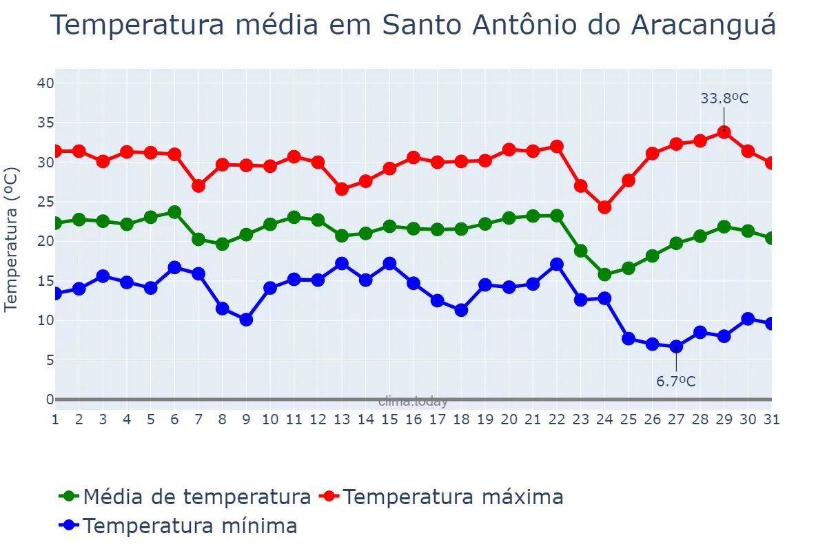 Temperatura em maio em Santo Antônio do Aracanguá, SP, BR